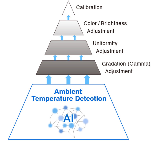 Stable Display Using Industry-First AI