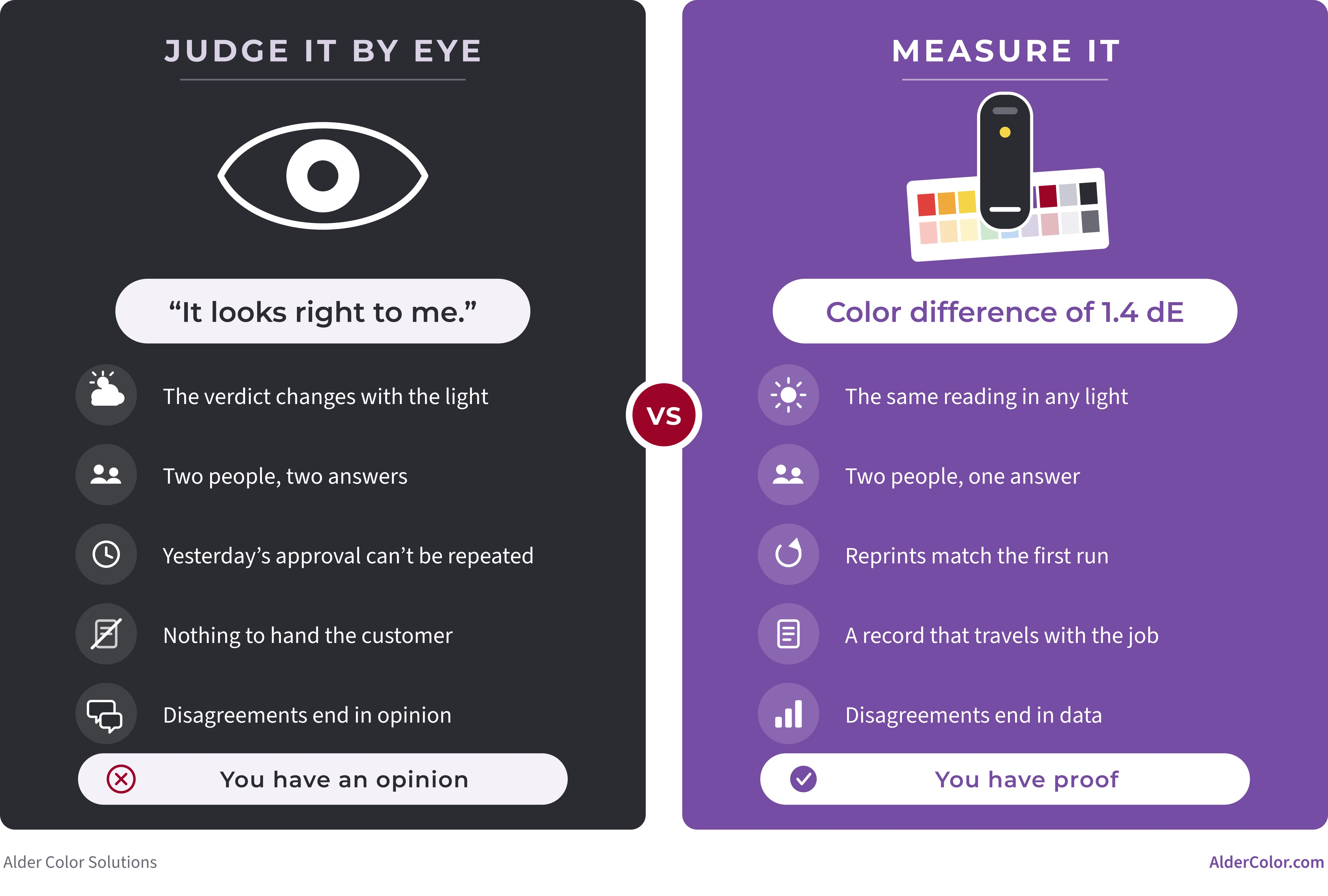 Comparison of judging color by eye versus measuring it with an instrument