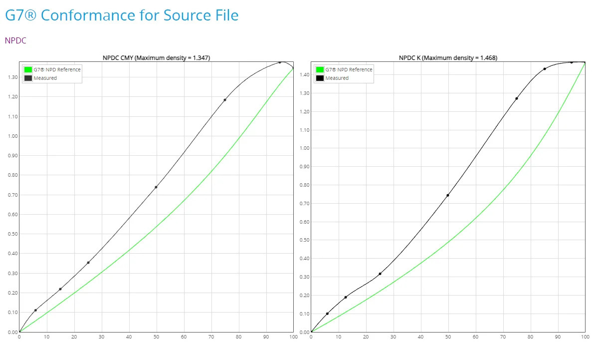 G7 Conformance Curves comparing the current curve (black line) against the desired G7 curve (green line)