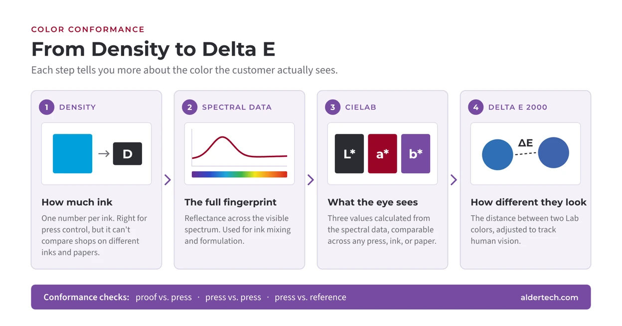 Diagram moving from density measurement to L*a*b* and Delta E color matching