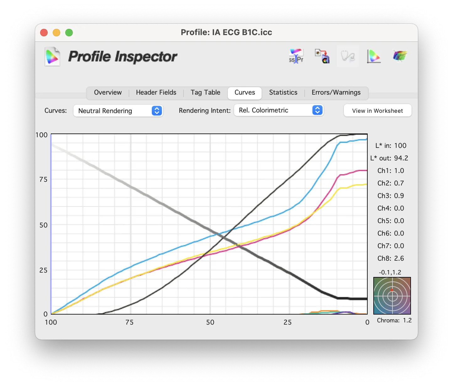 CMYK curves inside the IA ECG B1C ICC profile, showing heavier black and reduced cyan, magenta and yellow