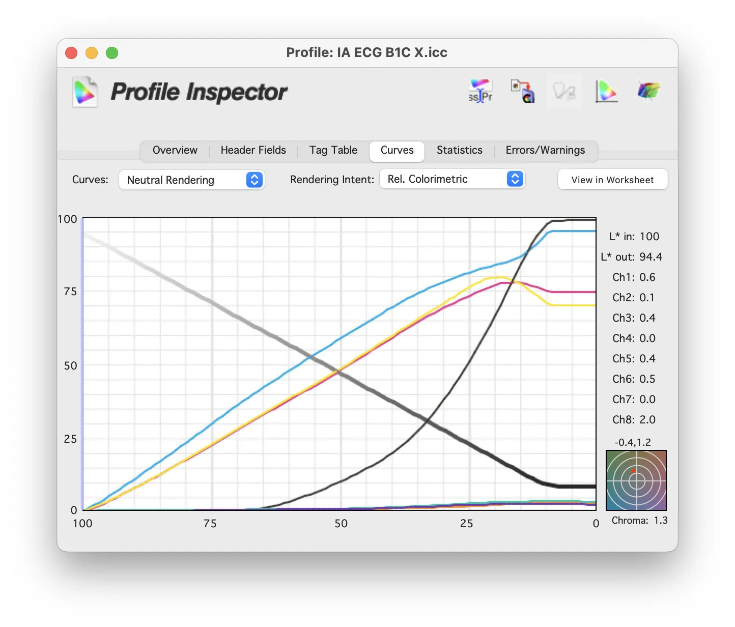 CMYK curves inside the IA ECG B1C X ICC profile, showing heavier cyan, magenta and yellow with reduced black