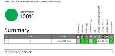ChromaChecker conformance summary report showing substrate, primaries, overprints, TVI, G7, and E-Factor checks on a single line
