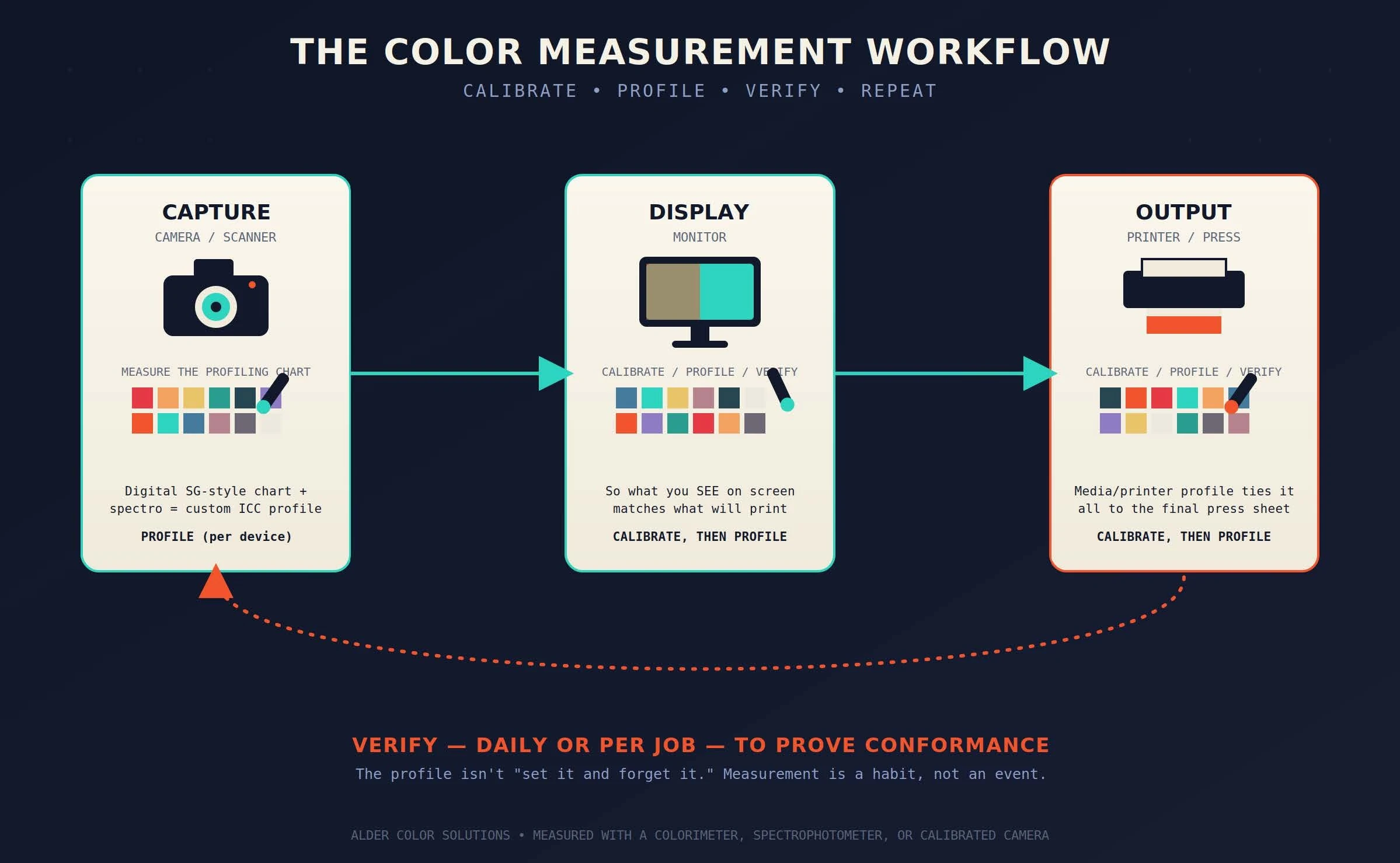 Diagram of the color measurement workflow showing capture, display, and output devices each profiled with a spectrophotometer against a color chart, then re-verified for conformance
