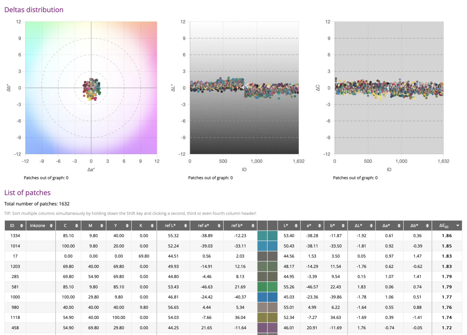 ChromaChecker conformance report showing G7 Colorspace results of 0.57 average, 1.24 at 95 percent, and 1.86 maximum dE2000