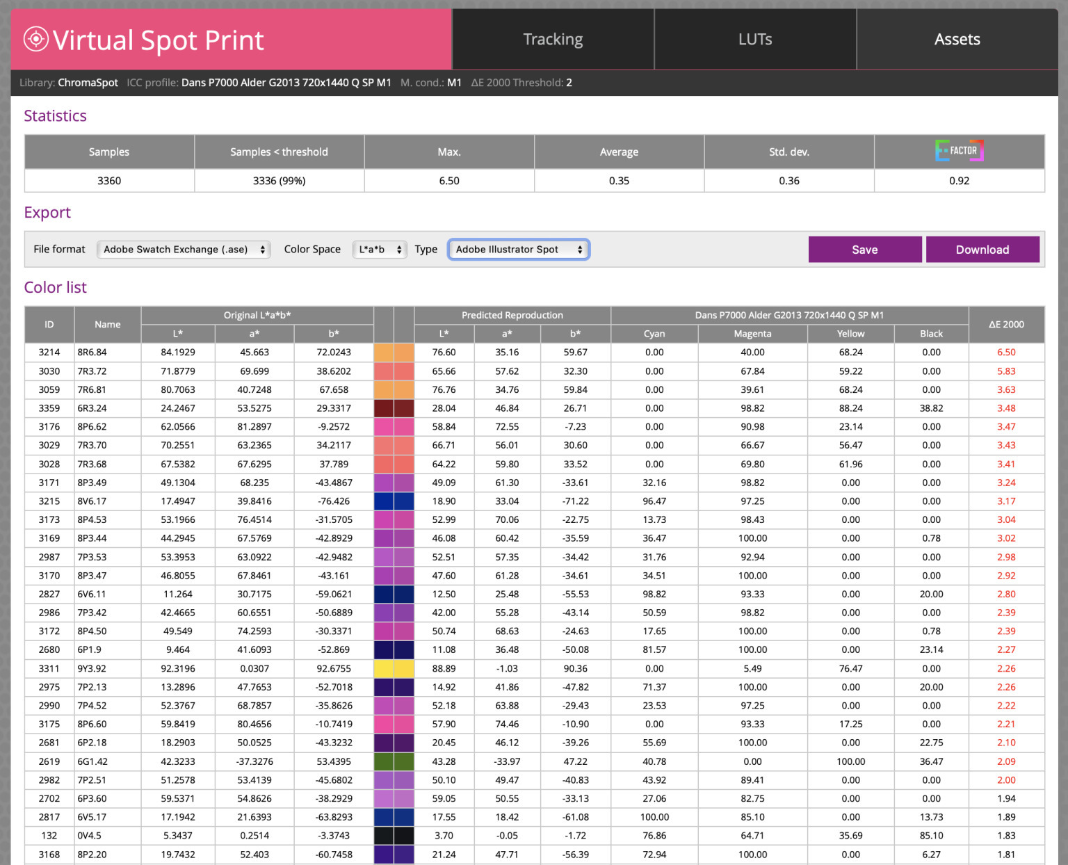 ChromaChecker Virtual Spot Print results showing the 3D gamut viewer and color list with in-gamut and out-of-gamut colors and dE2000 values