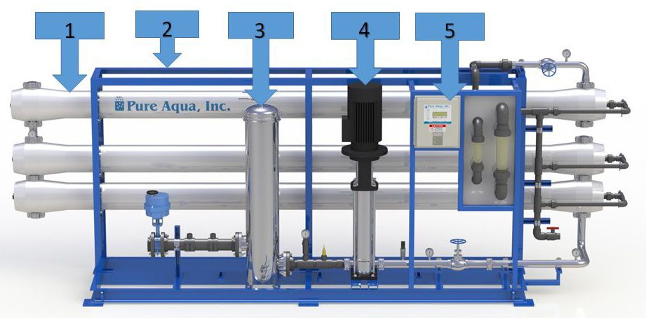what are the basic components of a reverse osmosis ro system?