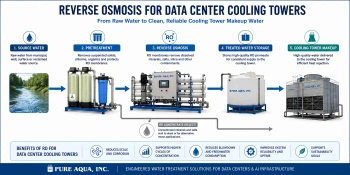Reverse Osmosis for Data Center Cooling Towers