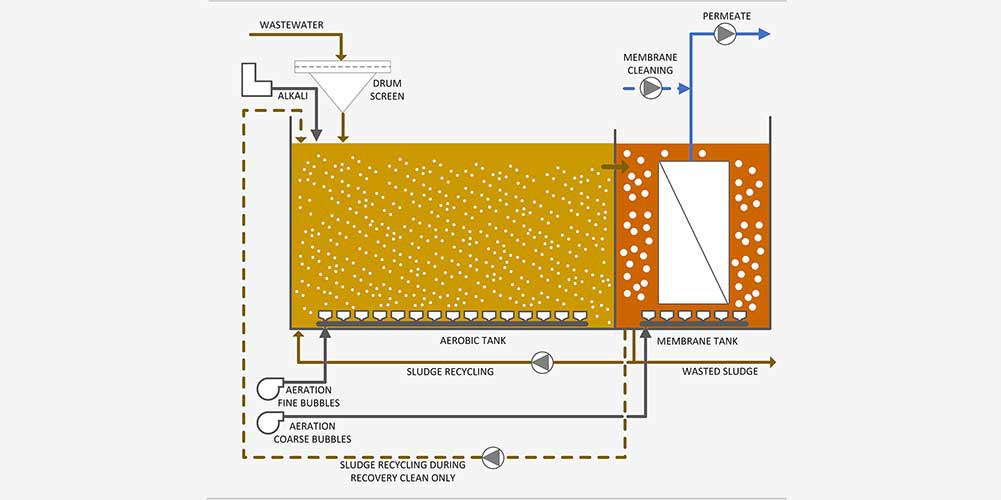Containerized Membrane BioReactor Wastewater Treatment System (MBR-C) - image9