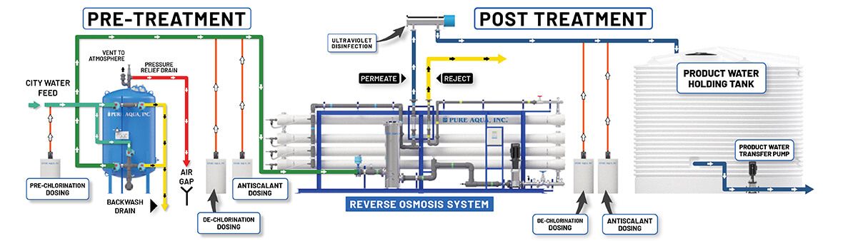 industrial reverse osmosis system RO diagram