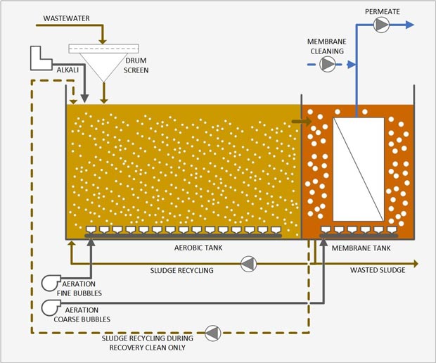 membrane bioreactor wastewater treatment system mbr process flow diagram