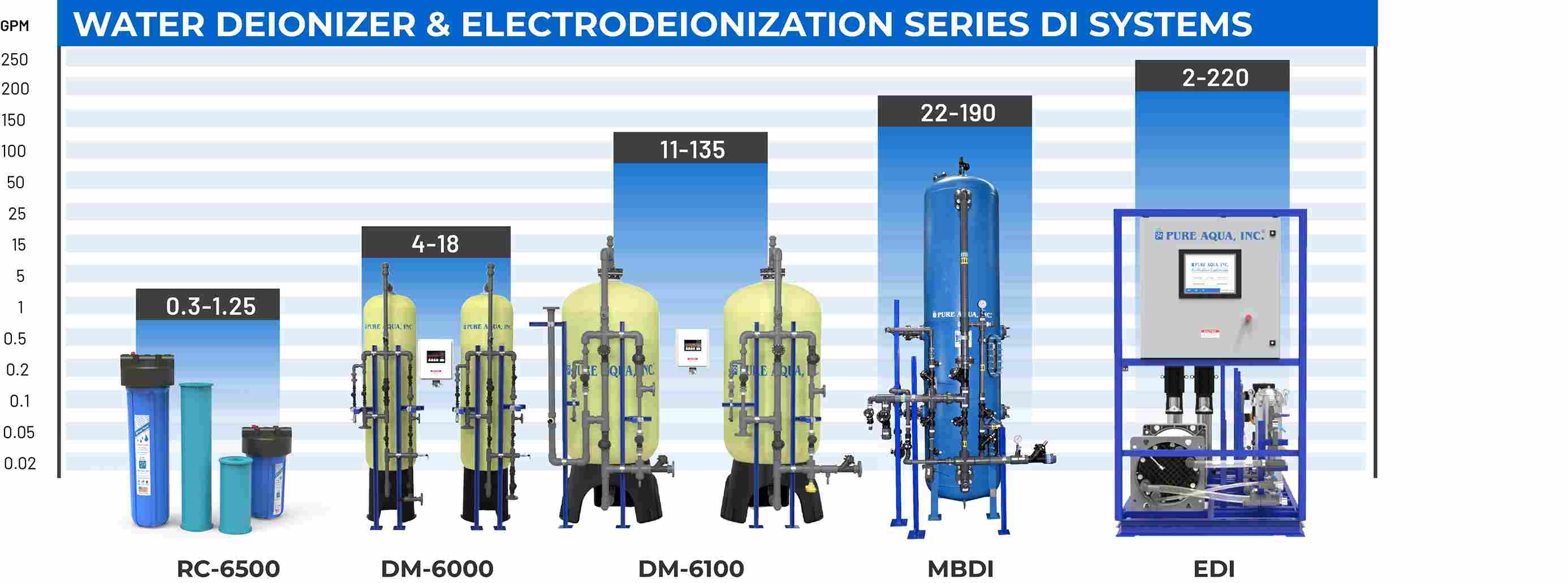 Deionized Systems (DI) - Pressure Equipment Sales LLC