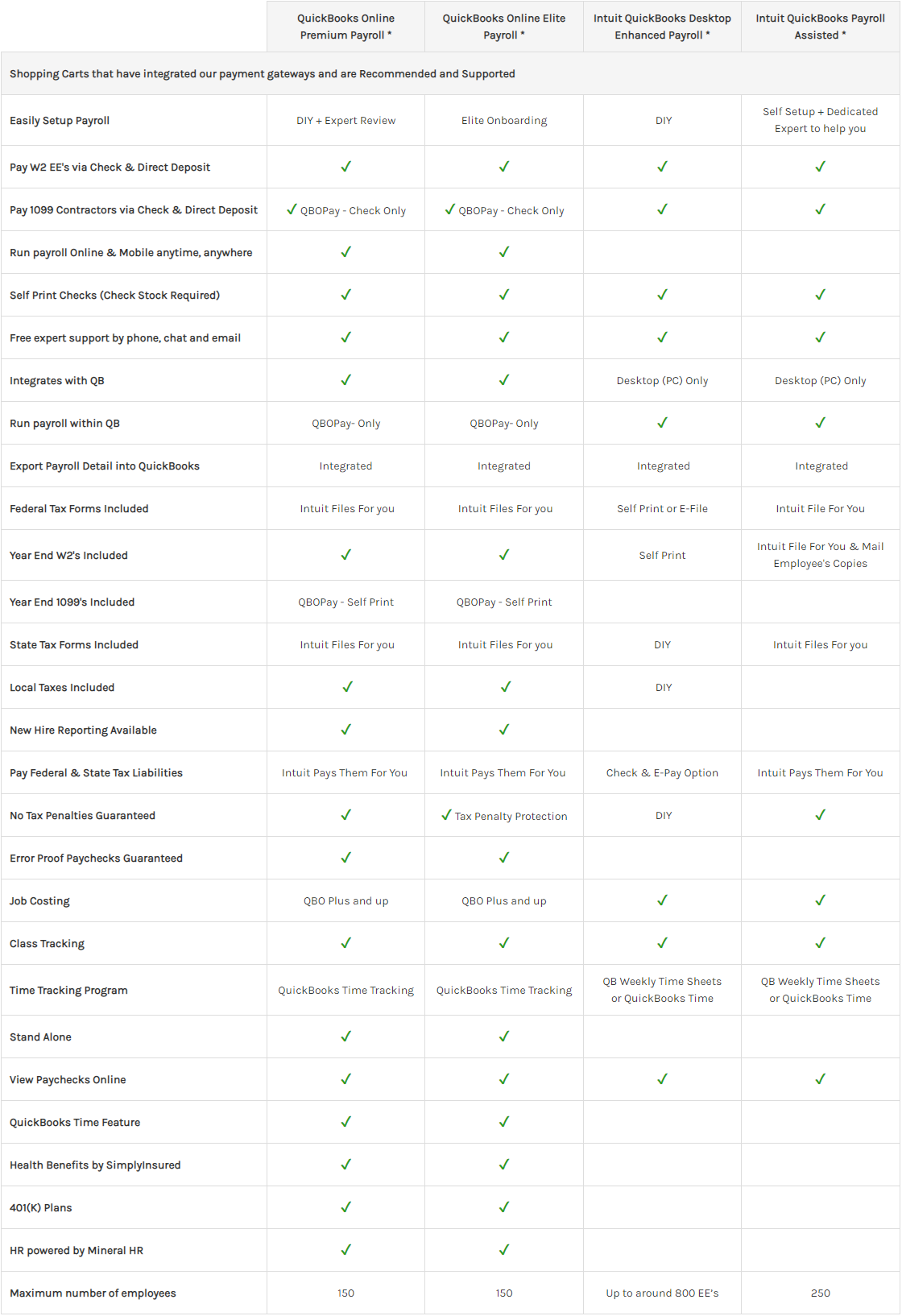 Payroll Comparison Table