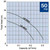 Tsurumi .75KW Portable Single Phase Dewatering Pump - Performance Curves