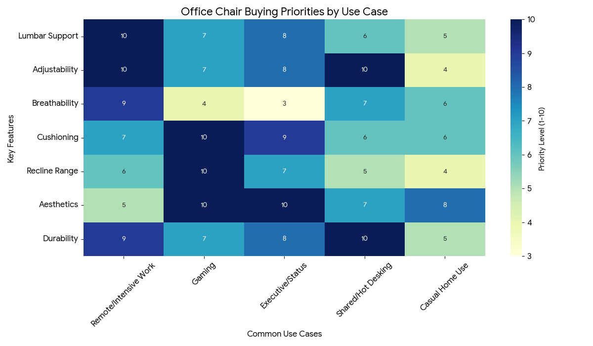 comparison of office chair buying priorities and common use cases