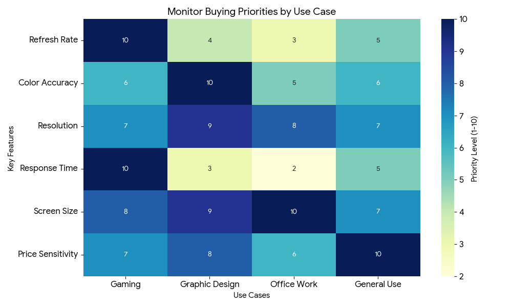 comparison of monitors buying priorities and common use cases