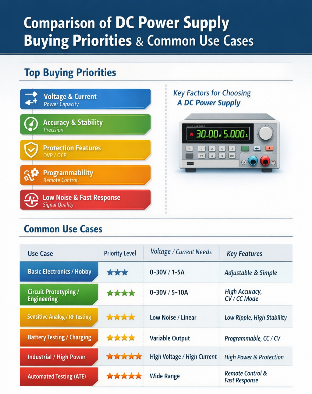 comparison of DC power supply buying priorities and common use cases