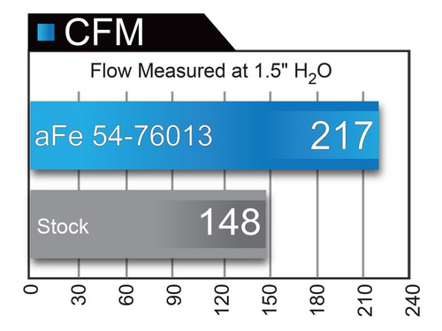 aFe Momentum GT Pro 5R Cold Air Intake for 10-18 4Runner V6-4.0L w/ Magnuson s/c