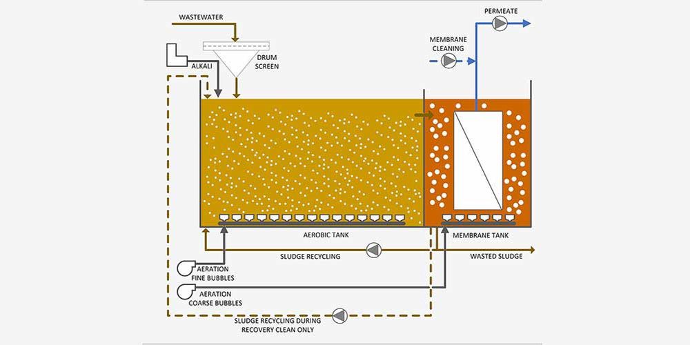 أجهزة تقنية معالجة المياه بأغشية المفاعلات الحيوية