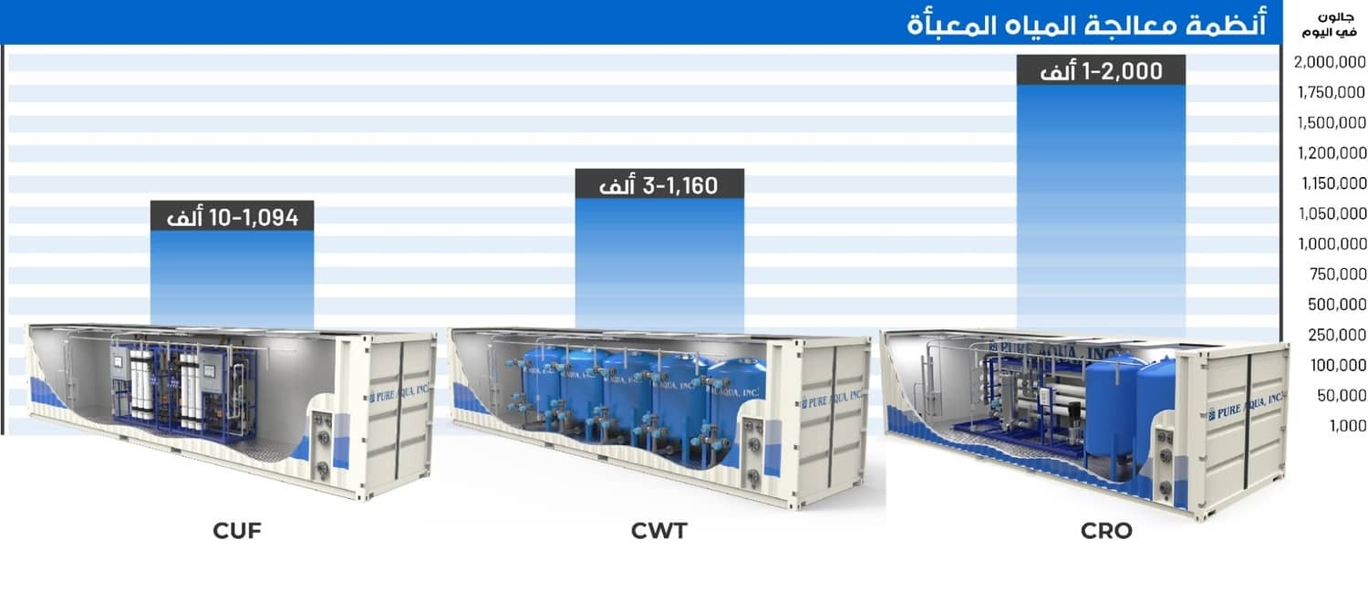systemcapacitychart-containerized-arabic.jpg