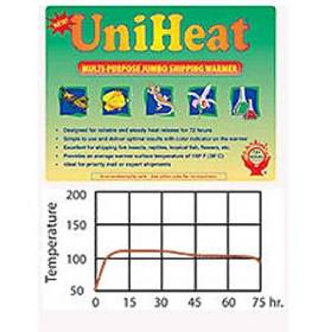 UniHeat Temperature Over Time Graph