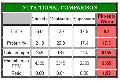 Nutritional Comparison Chart