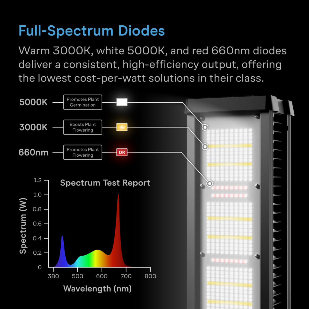 Bar LED Grow Light 4x5, Full Spectrum, 1808 Diodes, 700W RJ-11 Daisy Chain Commercial Light for Plants and Indoor Growing in Grow Rooms and Greenhouses