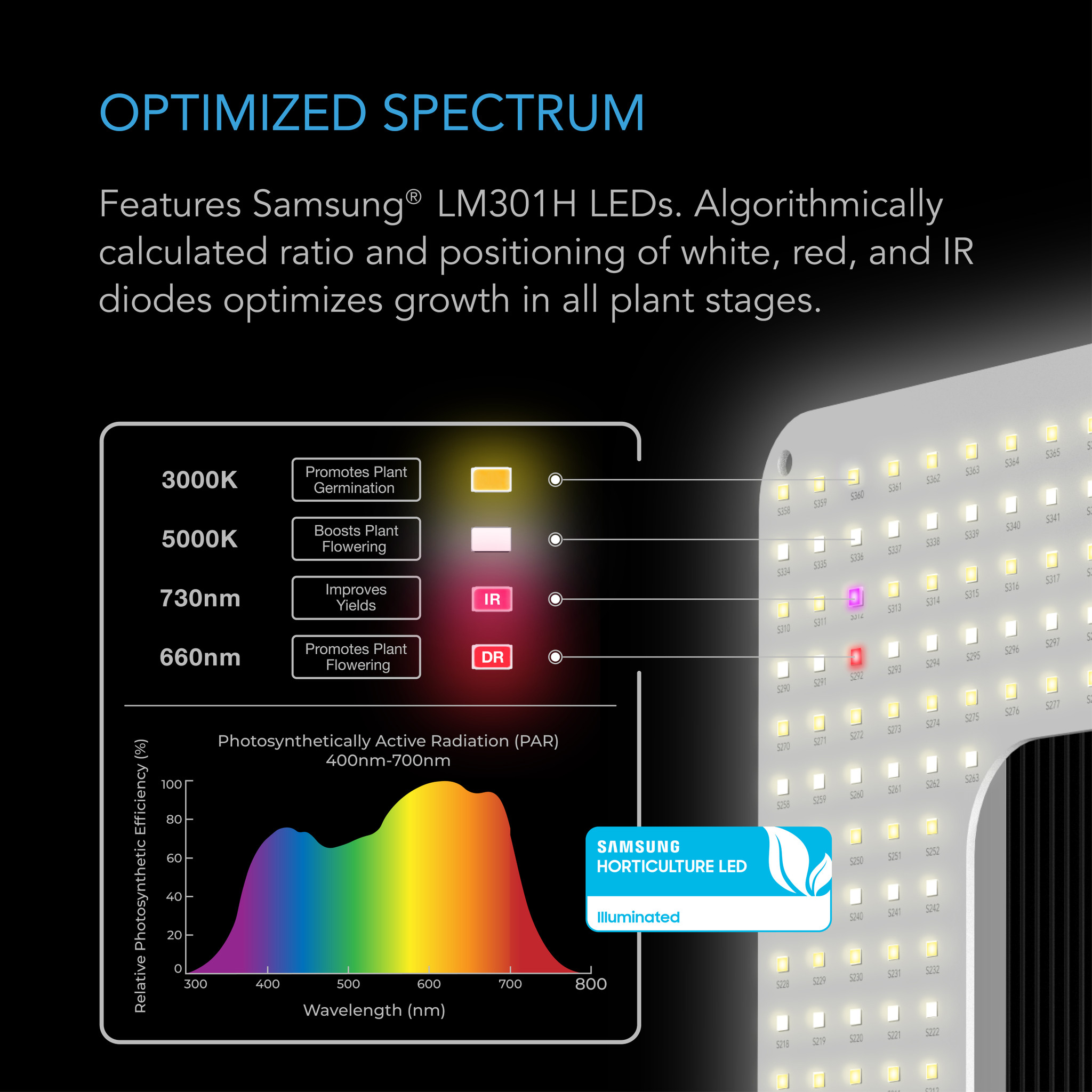  AC Infinity IONBOARD S33, LED Grow Light Board with Samsung  LM301B Diodes, Deeper Penetration and Dimmable Full Spectrum Lighting, for  Veg Bloom Indoor Plants in Grow Tents Greenhouses (3x3) : Patio