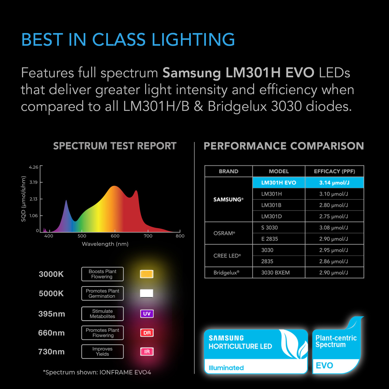 IONFRAME Evo3 Grow Light 280W Full Spectrum LED | AC Infinity