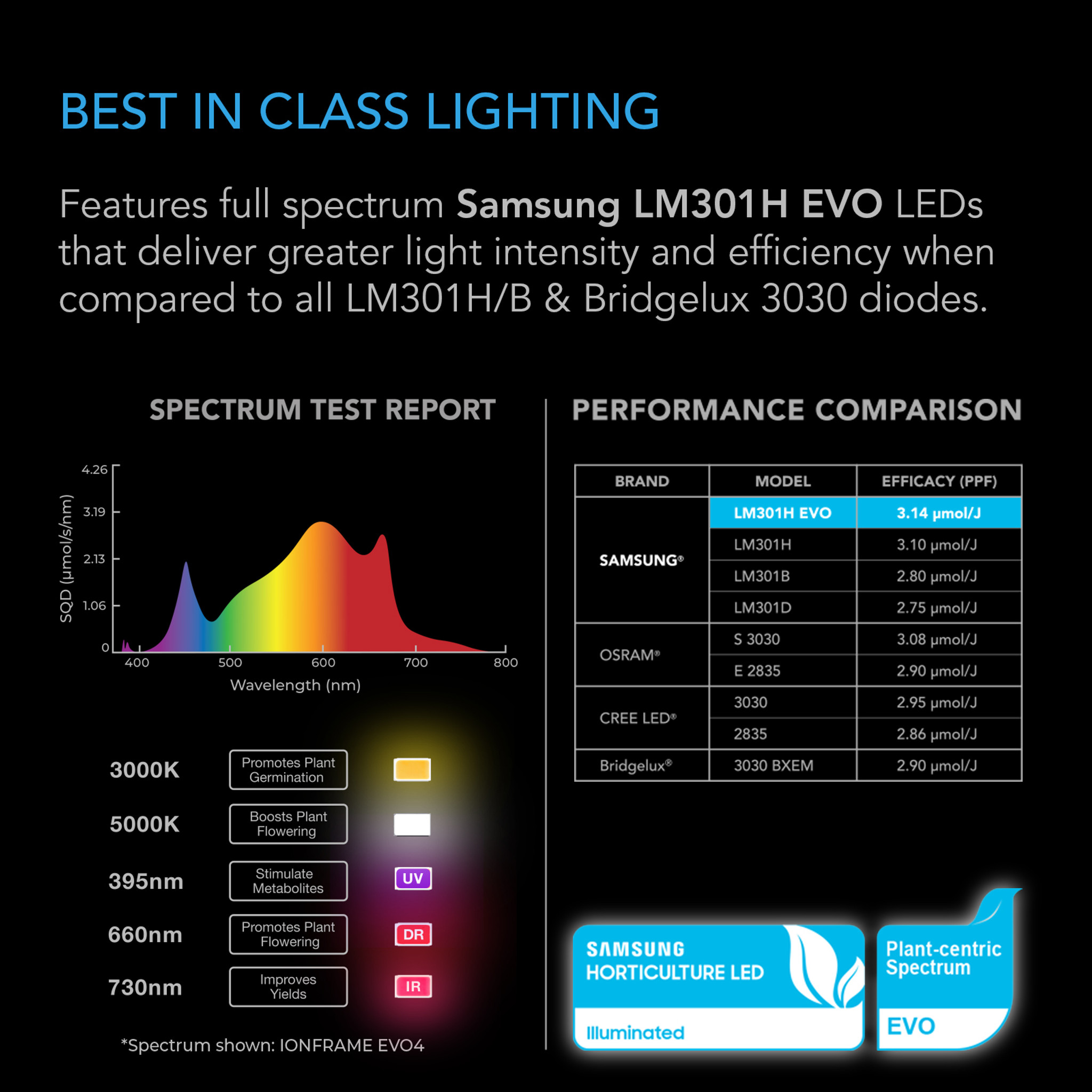 IONFRAME EVO6, EVO LED Grow Light, 500W, 4x4 ft. - AC Infinity