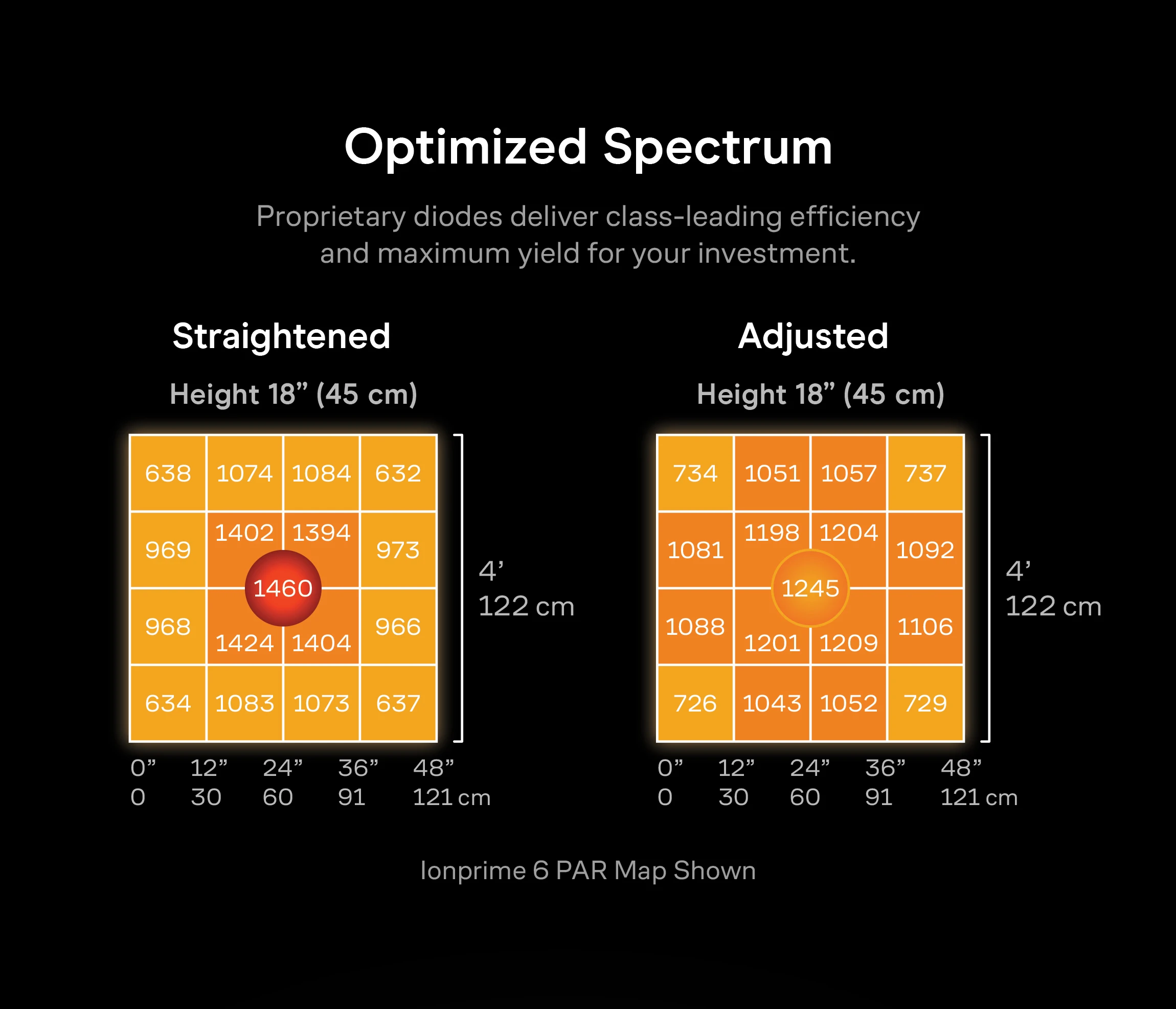 IONPRIME 6 PAR map comparing straightened and adjusted LED bar configurations at 18 inches