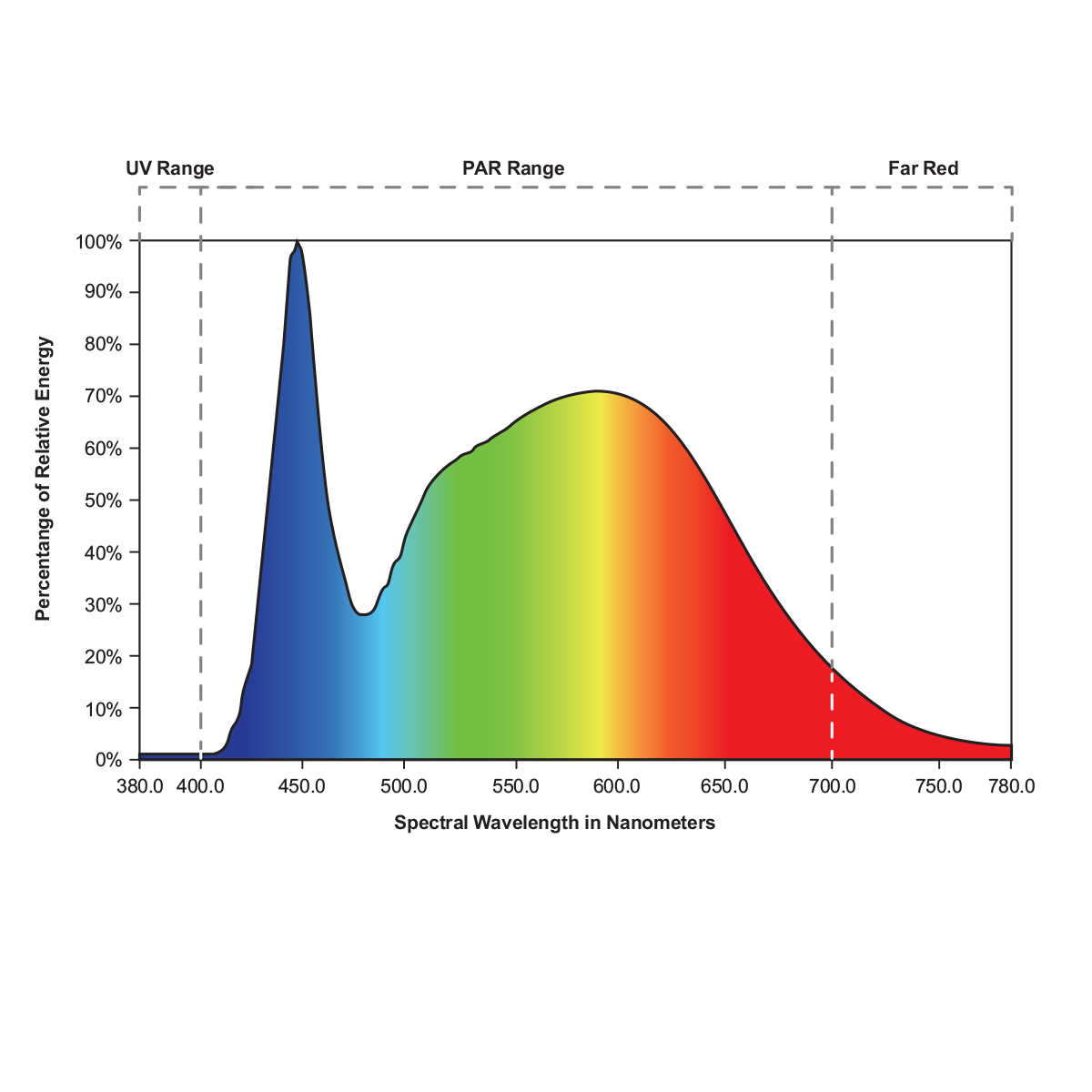 Germinator LED Grow Light Growlite