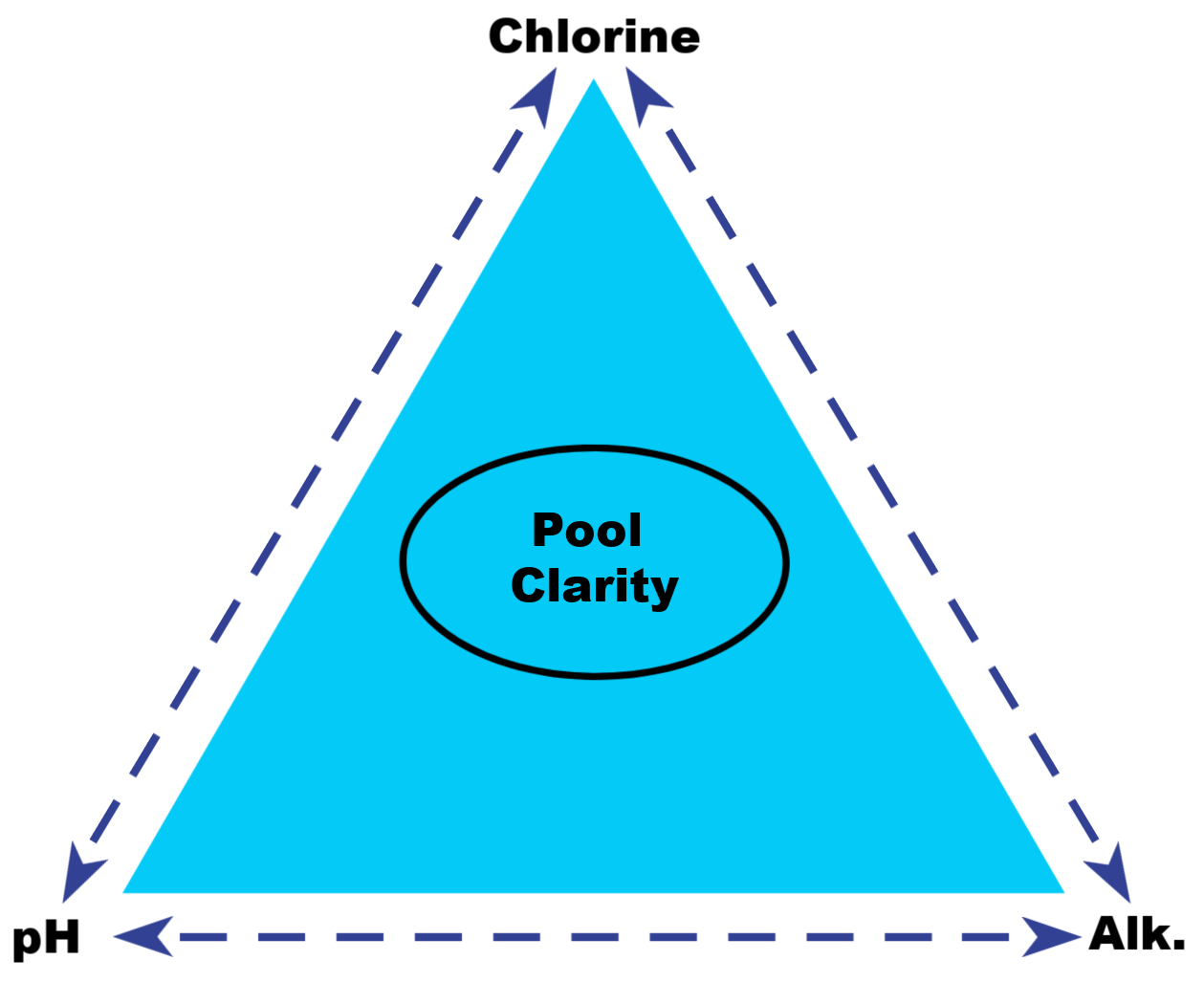 Chlorine, pH, and Alkalinity Why Do They Need to be Balanced? EZ