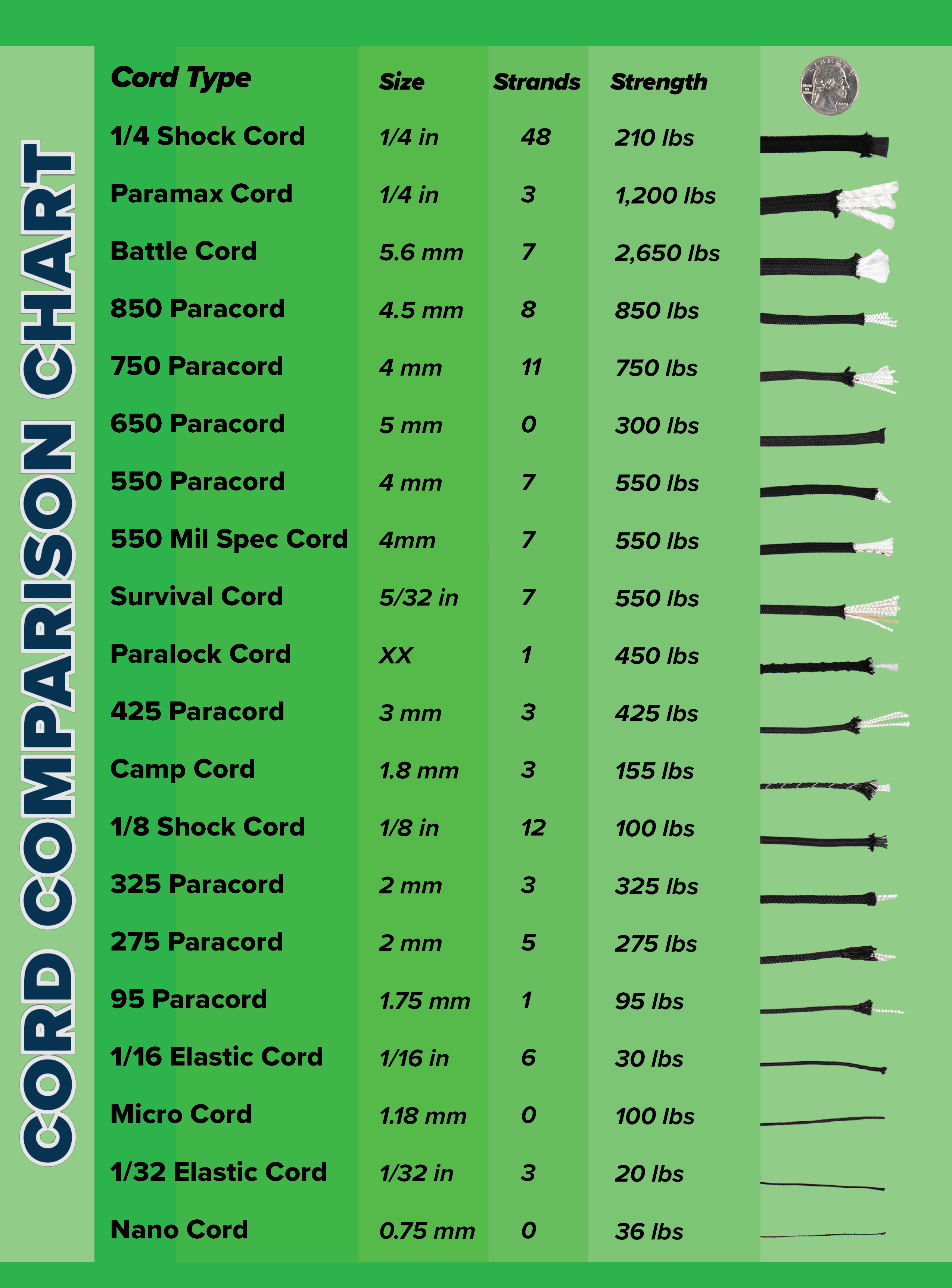 Cord Comparison Chart