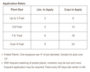 Application rate Application rate