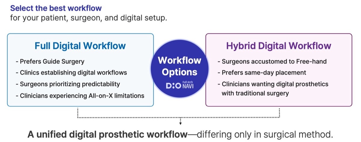 DIO NAVI Full Arch Full Digital and Hybrid Digital workflow options