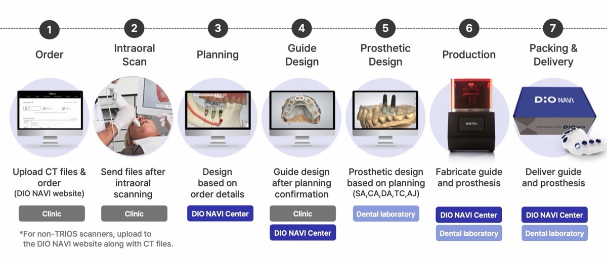 DIO NAVI 7-step workflow from order to delivery