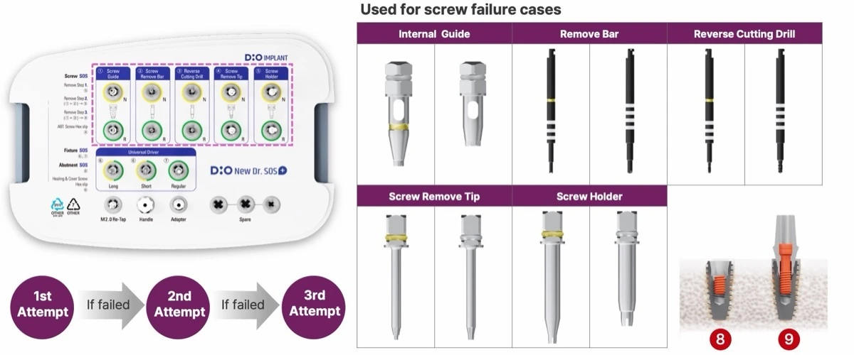 Dr. SOS+ screw removal tools and 1st, 2nd, 3rd attempt sequence