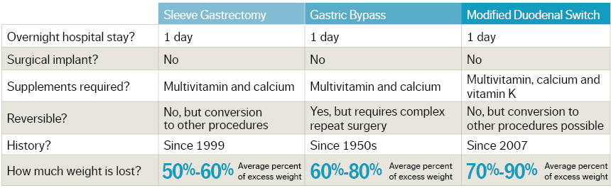 Bariatric Surgery Comparison