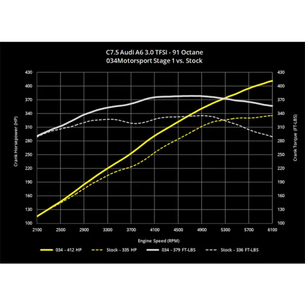 034Motorsport C7.5 Audi A6/A7 3.0 TFSI Performance Software (CREC Engine Code, Simos 16 ECU)