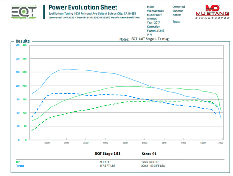 EQT STAGED ECU TUNE - VW/AUDI MQB 1.8T