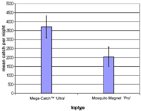 lufthavn strop egoisme Mosquito Trap Results | The Proof Behind Megacatch's Success