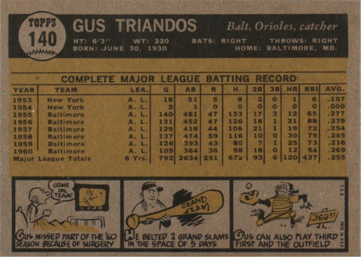 1961 Topps #140 Gus Triandos card back