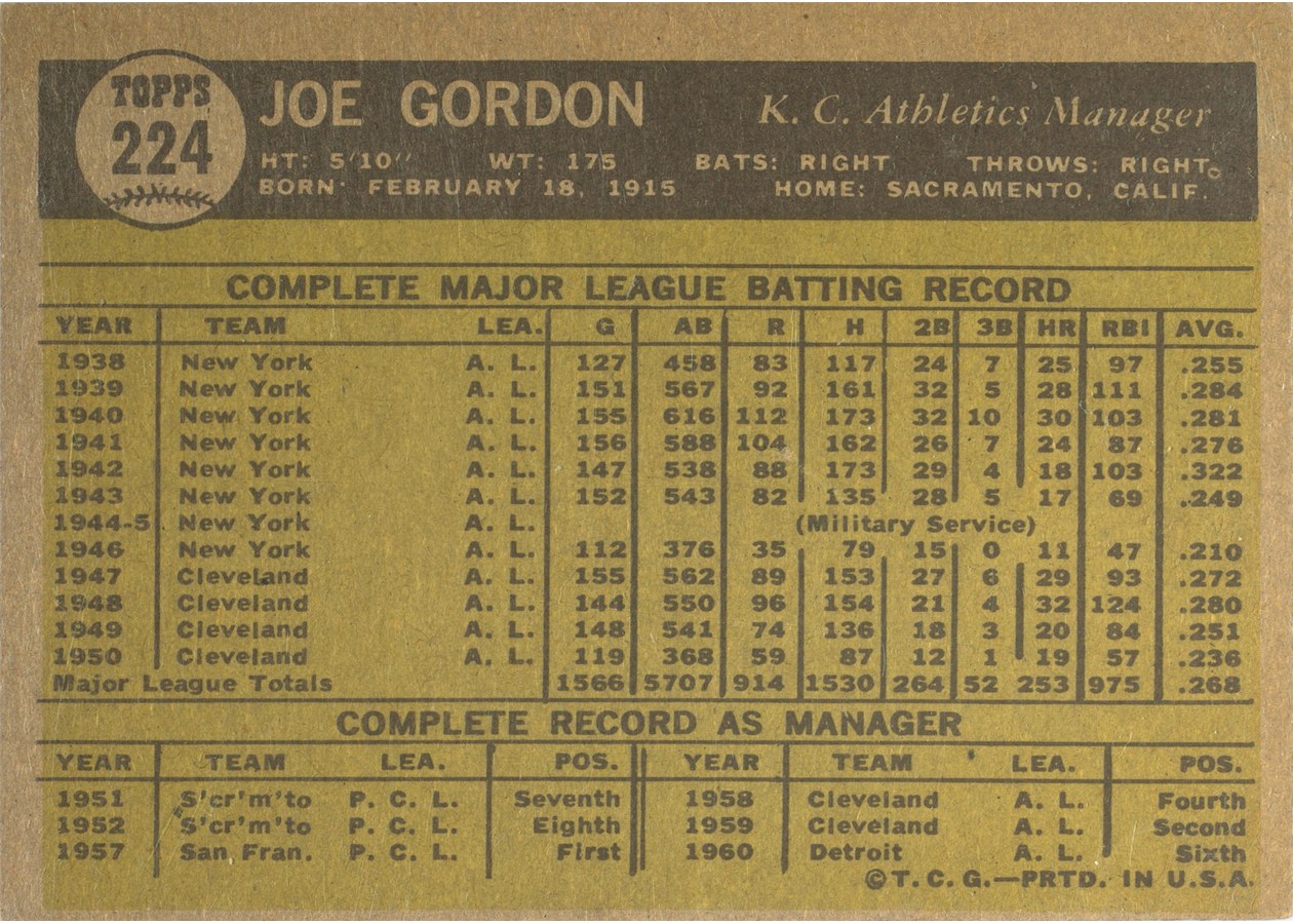 1961 Topps #224 Joe Gordon card back