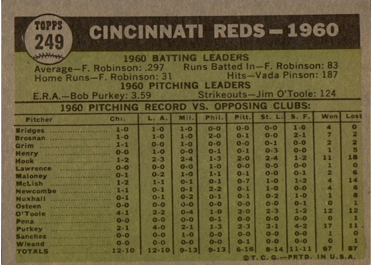 1961 Topps #249 Cincinnati Reds Team card back