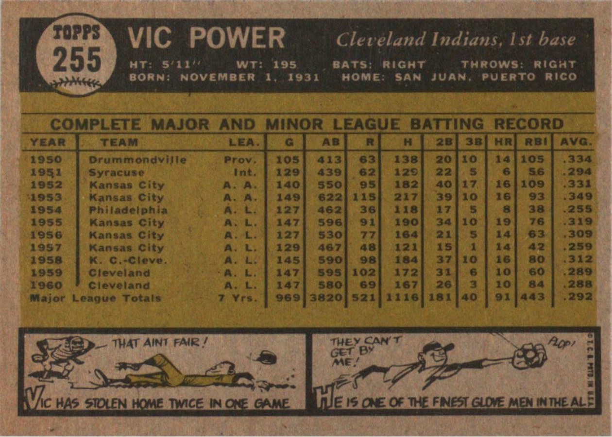 1961 Topps #255 Vic Power card back