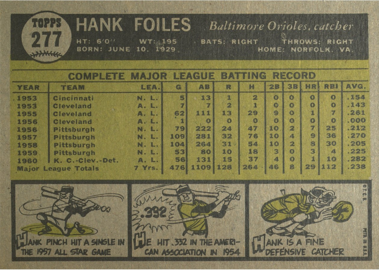 1961 Topps #277 Hank Foiles card back