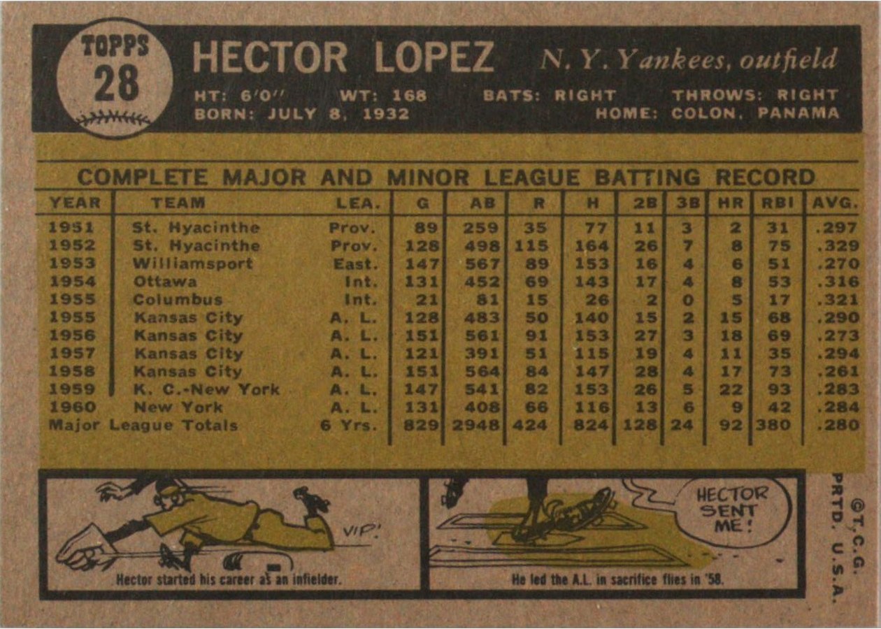 1961 Topps #28 Hector Lopez card back
