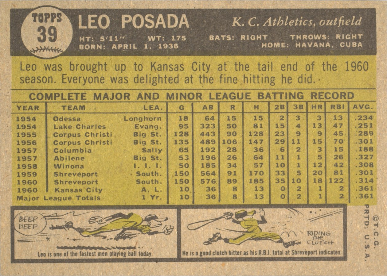 1961 Topps #39 Leo Posada card back