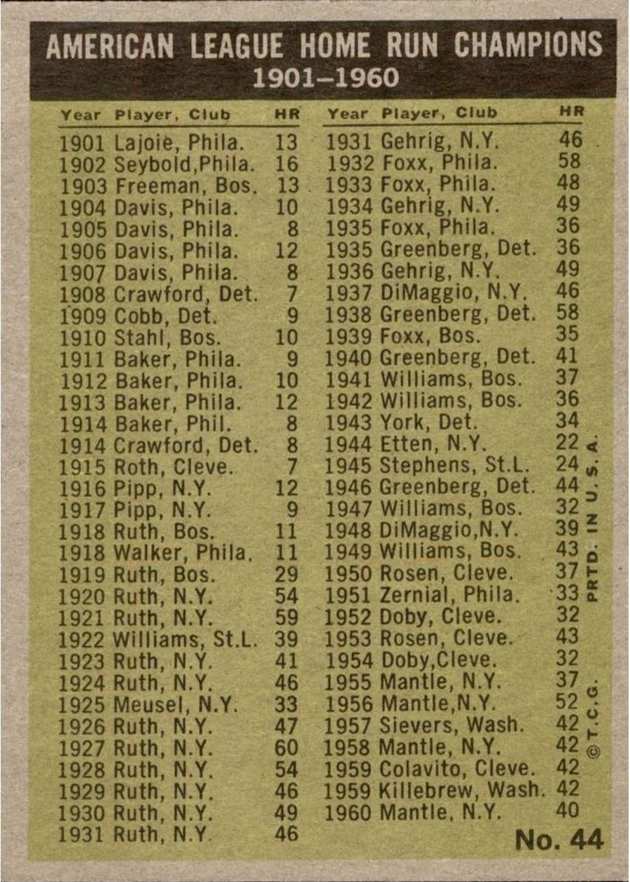 1961 Topps #44 American League 1960 Home Run Leaders card back